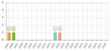 The chart showing 2005 series, 2006 series, 2007 series, 2008 series, 2009 series, 2010 series, 2011 series, 2012 series, 2013 series, 2014 series, 2015 series, 2016 series, 2017 series, 2018 series, 2019 series, 2020 series, 2021 series, 2022 series, 2023 series, 2024 series, 2025 series, 2026 series.
