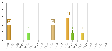 The chart showing 2006 series, 2007 series, 2008 series, 2009 series, 2010 series, 2011 series, 2012 series, 2013 series, 2014 series, 2015 series, 2016 series, 2017 series, 2018 series, 2019 series, 2020 series, 2021 series, 2022 series, 2023 series, 2024 series, 2025 series, 2026 series.