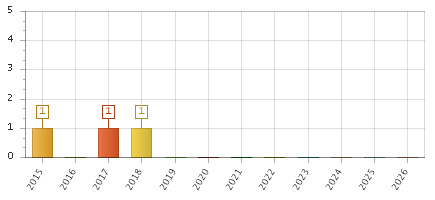 The chart showing 2015 series, 2016 series, 2017 series, 2018 series, 2019 series, 2020 series, 2021 series, 2022 series, 2023 series, 2024 series, 2025 series, 2026 series.