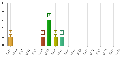 The chart showing 2009 series, 2010 series, 2011 series, 2012 series, 2013 series, 2014 series, 2015 series, 2016 series, 2017 series, 2018 series, 2019 series, 2020 series, 2021 series, 2022 series, 2023 series, 2024 series, 2025 series, 2026 series.