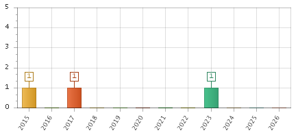 The chart showing 2015 series, 2016 series, 2017 series, 2018 series, 2019 series, 2020 series, 2021 series, 2022 series, 2023 series, 2024 series, 2025 series, 2026 series.