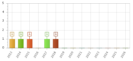The chart showing 2013 series, 2014 series, 2015 series, 2016 series, 2017 series, 2018 series, 2019 series, 2020 series, 2021 series, 2022 series, 2023 series, 2024 series, 2025 series, 2026 series.