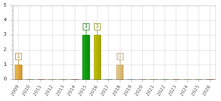 The chart showing 2009 series, 2010 series, 2011 series, 2012 series, 2013 series, 2014 series, 2015 series, 2016 series, 2017 series, 2018 series, 2019 series, 2020 series, 2021 series, 2022 series, 2023 series, 2024 series, 2025 series, 2026 series.