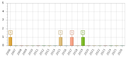 The chart showing 2006 series, 2007 series, 2008 series, 2009 series, 2010 series, 2011 series, 2012 series, 2013 series, 2014 series, 2015 series, 2016 series, 2017 series, 2018 series, 2019 series, 2020 series, 2021 series, 2022 series, 2023 series, 2024 series, 2025 series, 2026 series.