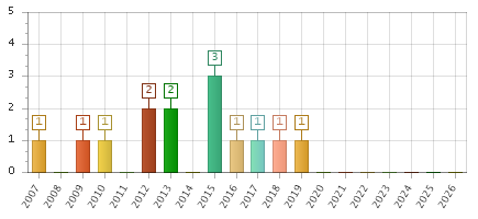 The chart showing 2007 series, 2008 series, 2009 series, 2010 series, 2011 series, 2012 series, 2013 series, 2014 series, 2015 series, 2016 series, 2017 series, 2018 series, 2019 series, 2020 series, 2021 series, 2022 series, 2023 series, 2024 series, 2025 series, 2026 series.