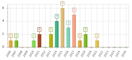 The chart showing 2006 series, 2007 series, 2008 series, 2009 series, 2010 series, 2011 series, 2012 series, 2013 series, 2014 series, 2015 series, 2016 series, 2017 series, 2018 series, 2019 series, 2020 series, 2021 series, 2022 series, 2023 series, 2024 series, 2025 series, 2026 series.