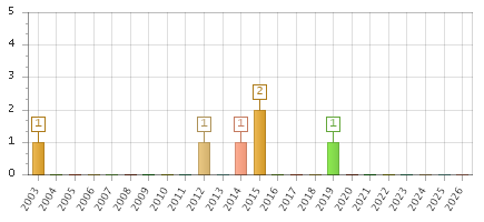 The chart showing 2003 series, 2004 series, 2005 series, 2006 series, 2007 series, 2008 series, 2009 series, 2010 series, 2011 series, 2012 series, 2013 series, 2014 series, 2015 series, 2016 series, 2017 series, 2018 series, 2019 series, 2020 series, 2021 series, 2022 series, 2023 series, 2024 series, 2025 series, 2026 series.