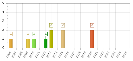 The chart showing 2006 series, 2007 series, 2008 series, 2009 series, 2010 series, 2011 series, 2012 series, 2013 series, 2014 series, 2015 series, 2016 series, 2017 series, 2018 series, 2019 series, 2020 series, 2021 series, 2022 series, 2023 series, 2024 series, 2025 series, 2026 series.