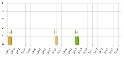 The chart showing 2005 series, 2006 series, 2007 series, 2008 series, 2009 series, 2010 series, 2011 series, 2012 series, 2013 series, 2014 series, 2015 series, 2016 series, 2017 series, 2018 series, 2019 series, 2020 series, 2021 series, 2022 series, 2023 series, 2024 series, 2025 series, 2026 series.