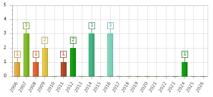 The chart showing 2006 series, 2007 series, 2008 series, 2009 series, 2010 series, 2011 series, 2012 series, 2013 series, 2014 series, 2015 series, 2016 series, 2017 series, 2018 series, 2019 series, 2020 series, 2021 series, 2022 series, 2023 series, 2024 series, 2025 series, 2026 series.