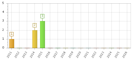The chart showing 2011 series, 2012 series, 2013 series, 2014 series, 2015 series, 2016 series, 2017 series, 2018 series, 2019 series, 2020 series, 2021 series, 2022 series, 2023 series, 2024 series, 2025 series, 2026 series.