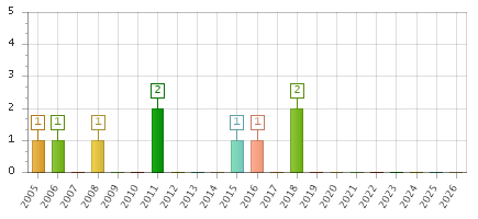 The chart showing 2005 series, 2006 series, 2007 series, 2008 series, 2009 series, 2010 series, 2011 series, 2012 series, 2013 series, 2014 series, 2015 series, 2016 series, 2017 series, 2018 series, 2019 series, 2020 series, 2021 series, 2022 series, 2023 series, 2024 series, 2025 series, 2026 series.