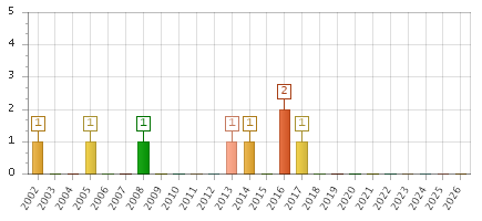 The chart showing 2002 series, 2003 series, 2004 series, 2005 series, 2006 series, 2007 series, 2008 series, 2009 series, 2010 series, 2011 series, 2012 series, 2013 series, 2014 series, 2015 series, 2016 series, 2017 series, 2018 series, 2019 series, 2020 series, 2021 series, 2022 series, 2023 series, 2024 series, 2025 series, 2026 series.
