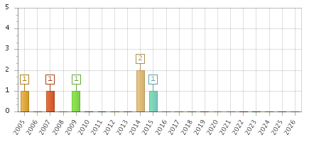 The chart showing 2005 series, 2006 series, 2007 series, 2008 series, 2009 series, 2010 series, 2011 series, 2012 series, 2013 series, 2014 series, 2015 series, 2016 series, 2017 series, 2018 series, 2019 series, 2020 series, 2021 series, 2022 series, 2023 series, 2024 series, 2025 series, 2026 series.
