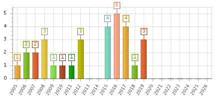 The chart showing 2005 series, 2006 series, 2007 series, 2008 series, 2009 series, 2010 series, 2011 series, 2012 series, 2013 series, 2014 series, 2015 series, 2016 series, 2017 series, 2018 series, 2019 series, 2020 series, 2021 series, 2022 series, 2023 series, 2024 series, 2025 series, 2026 series.
