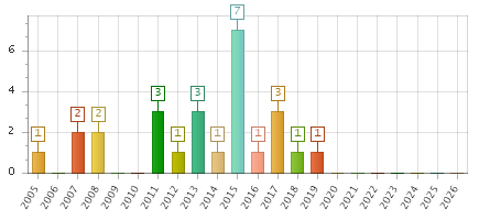 The chart showing 2005 series, 2006 series, 2007 series, 2008 series, 2009 series, 2010 series, 2011 series, 2012 series, 2013 series, 2014 series, 2015 series, 2016 series, 2017 series, 2018 series, 2019 series, 2020 series, 2021 series, 2022 series, 2023 series, 2024 series, 2025 series, 2026 series.
