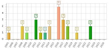 The chart showing 2005 series, 2006 series, 2007 series, 2008 series, 2009 series, 2010 series, 2011 series, 2012 series, 2013 series, 2014 series, 2015 series, 2016 series, 2017 series, 2018 series, 2019 series, 2020 series, 2021 series, 2022 series, 2023 series, 2024 series, 2025 series, 2026 series.