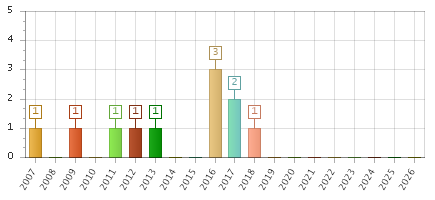 The chart showing 2007 series, 2008 series, 2009 series, 2010 series, 2011 series, 2012 series, 2013 series, 2014 series, 2015 series, 2016 series, 2017 series, 2018 series, 2019 series, 2020 series, 2021 series, 2022 series, 2023 series, 2024 series, 2025 series, 2026 series.