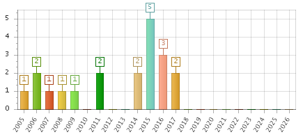 The chart showing 2005 series, 2006 series, 2007 series, 2008 series, 2009 series, 2010 series, 2011 series, 2012 series, 2013 series, 2014 series, 2015 series, 2016 series, 2017 series, 2018 series, 2019 series, 2020 series, 2021 series, 2022 series, 2023 series, 2024 series, 2025 series, 2026 series.