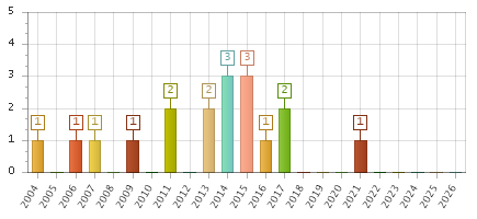 The chart showing 2004 series, 2005 series, 2006 series, 2007 series, 2008 series, 2009 series, 2010 series, 2011 series, 2012 series, 2013 series, 2014 series, 2015 series, 2016 series, 2017 series, 2018 series, 2019 series, 2020 series, 2021 series, 2022 series, 2023 series, 2024 series, 2025 series, 2026 series.