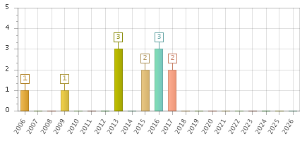 The chart showing 2006 series, 2007 series, 2008 series, 2009 series, 2010 series, 2011 series, 2012 series, 2013 series, 2014 series, 2015 series, 2016 series, 2017 series, 2018 series, 2019 series, 2020 series, 2021 series, 2022 series, 2023 series, 2024 series, 2025 series, 2026 series.