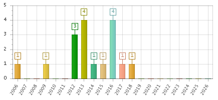 The chart showing 2006 series, 2007 series, 2008 series, 2009 series, 2010 series, 2011 series, 2012 series, 2013 series, 2014 series, 2015 series, 2016 series, 2017 series, 2018 series, 2019 series, 2020 series, 2021 series, 2022 series, 2023 series, 2024 series, 2025 series, 2026 series.