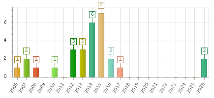 The chart showing 2006 series, 2007 series, 2008 series, 2009 series, 2010 series, 2011 series, 2012 series, 2013 series, 2014 series, 2015 series, 2016 series, 2017 series, 2018 series, 2019 series, 2020 series, 2021 series, 2022 series, 2023 series, 2024 series, 2025 series, 2026 series.