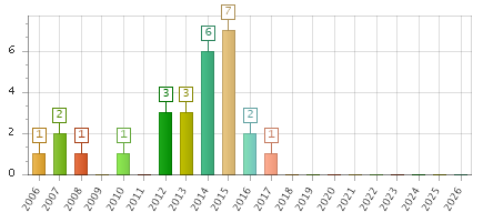 The chart showing 2006 series, 2007 series, 2008 series, 2009 series, 2010 series, 2011 series, 2012 series, 2013 series, 2014 series, 2015 series, 2016 series, 2017 series, 2018 series, 2019 series, 2020 series, 2021 series, 2022 series, 2023 series, 2024 series, 2025 series, 2026 series.