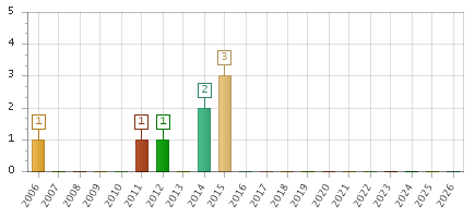 The chart showing 2006 series, 2007 series, 2008 series, 2009 series, 2010 series, 2011 series, 2012 series, 2013 series, 2014 series, 2015 series, 2016 series, 2017 series, 2018 series, 2019 series, 2020 series, 2021 series, 2022 series, 2023 series, 2024 series, 2025 series, 2026 series.
