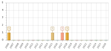The chart showing 2006 series, 2007 series, 2008 series, 2009 series, 2010 series, 2011 series, 2012 series, 2013 series, 2014 series, 2015 series, 2016 series, 2017 series, 2018 series, 2019 series, 2020 series, 2021 series, 2022 series, 2023 series, 2024 series, 2025 series, 2026 series.