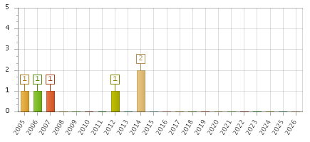 The chart showing 2005 series, 2006 series, 2007 series, 2008 series, 2009 series, 2010 series, 2011 series, 2012 series, 2013 series, 2014 series, 2015 series, 2016 series, 2017 series, 2018 series, 2019 series, 2020 series, 2021 series, 2022 series, 2023 series, 2024 series, 2025 series, 2026 series.