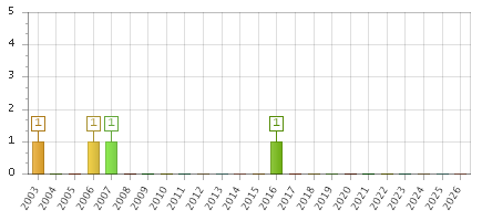 The chart showing 2003 series, 2004 series, 2005 series, 2006 series, 2007 series, 2008 series, 2009 series, 2010 series, 2011 series, 2012 series, 2013 series, 2014 series, 2015 series, 2016 series, 2017 series, 2018 series, 2019 series, 2020 series, 2021 series, 2022 series, 2023 series, 2024 series, 2025 series, 2026 series.
