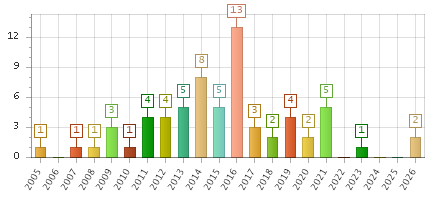The chart showing 2005 series, 2006 series, 2007 series, 2008 series, 2009 series, 2010 series, 2011 series, 2012 series, 2013 series, 2014 series, 2015 series, 2016 series, 2017 series, 2018 series, 2019 series, 2020 series, 2021 series, 2022 series, 2023 series, 2024 series, 2025 series, 2026 series.