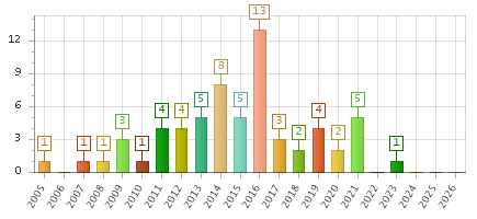 The chart showing 2005 series, 2006 series, 2007 series, 2008 series, 2009 series, 2010 series, 2011 series, 2012 series, 2013 series, 2014 series, 2015 series, 2016 series, 2017 series, 2018 series, 2019 series, 2020 series, 2021 series, 2022 series, 2023 series, 2024 series, 2025 series, 2026 series.
