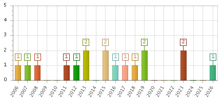 The chart showing 2006 series, 2007 series, 2008 series, 2009 series, 2010 series, 2011 series, 2012 series, 2013 series, 2014 series, 2015 series, 2016 series, 2017 series, 2018 series, 2019 series, 2020 series, 2021 series, 2022 series, 2023 series, 2024 series, 2025 series, 2026 series.