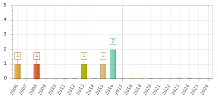 The chart showing 2006 series, 2007 series, 2008 series, 2009 series, 2010 series, 2011 series, 2012 series, 2013 series, 2014 series, 2015 series, 2016 series, 2017 series, 2018 series, 2019 series, 2020 series, 2021 series, 2022 series, 2023 series, 2024 series, 2025 series, 2026 series.