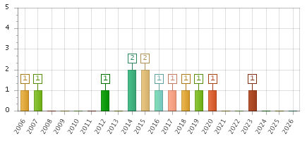 The chart showing 2006 series, 2007 series, 2008 series, 2009 series, 2010 series, 2011 series, 2012 series, 2013 series, 2014 series, 2015 series, 2016 series, 2017 series, 2018 series, 2019 series, 2020 series, 2021 series, 2022 series, 2023 series, 2024 series, 2025 series, 2026 series.