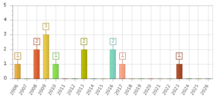 The chart showing 2006 series, 2007 series, 2008 series, 2009 series, 2010 series, 2011 series, 2012 series, 2013 series, 2014 series, 2015 series, 2016 series, 2017 series, 2018 series, 2019 series, 2020 series, 2021 series, 2022 series, 2023 series, 2024 series, 2025 series, 2026 series.