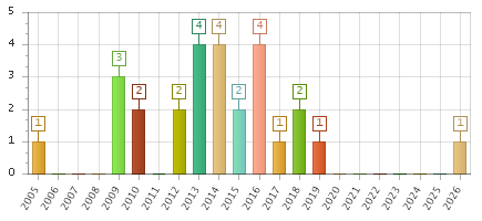 The chart showing 2005 series, 2006 series, 2007 series, 2008 series, 2009 series, 2010 series, 2011 series, 2012 series, 2013 series, 2014 series, 2015 series, 2016 series, 2017 series, 2018 series, 2019 series, 2020 series, 2021 series, 2022 series, 2023 series, 2024 series, 2025 series, 2026 series.