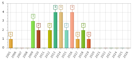 The chart showing 2005 series, 2006 series, 2007 series, 2008 series, 2009 series, 2010 series, 2011 series, 2012 series, 2013 series, 2014 series, 2015 series, 2016 series, 2017 series, 2018 series, 2019 series, 2020 series, 2021 series, 2022 series, 2023 series, 2024 series, 2025 series, 2026 series.