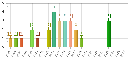 The chart showing 2005 series, 2006 series, 2007 series, 2008 series, 2009 series, 2010 series, 2011 series, 2012 series, 2013 series, 2014 series, 2015 series, 2016 series, 2017 series, 2018 series, 2019 series, 2020 series, 2021 series, 2022 series, 2023 series, 2024 series, 2025 series, 2026 series.
