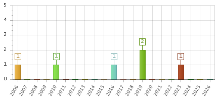 The chart showing 2006 series, 2007 series, 2008 series, 2009 series, 2010 series, 2011 series, 2012 series, 2013 series, 2014 series, 2015 series, 2016 series, 2017 series, 2018 series, 2019 series, 2020 series, 2021 series, 2022 series, 2023 series, 2024 series, 2025 series, 2026 series.