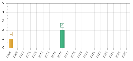 The chart showing 2008 series, 2009 series, 2010 series, 2011 series, 2012 series, 2013 series, 2014 series, 2015 series, 2016 series, 2017 series, 2018 series, 2019 series, 2020 series, 2021 series, 2022 series, 2023 series, 2024 series, 2025 series, 2026 series.