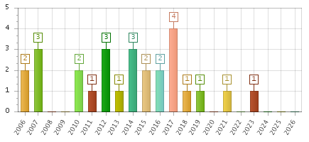 The chart showing 2006 series, 2007 series, 2008 series, 2009 series, 2010 series, 2011 series, 2012 series, 2013 series, 2014 series, 2015 series, 2016 series, 2017 series, 2018 series, 2019 series, 2020 series, 2021 series, 2022 series, 2023 series, 2024 series, 2025 series, 2026 series.