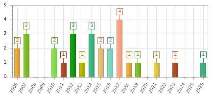 The chart showing 2006 series, 2007 series, 2008 series, 2009 series, 2010 series, 2011 series, 2012 series, 2013 series, 2014 series, 2015 series, 2016 series, 2017 series, 2018 series, 2019 series, 2020 series, 2021 series, 2022 series, 2023 series, 2024 series, 2025 series, 2026 series.