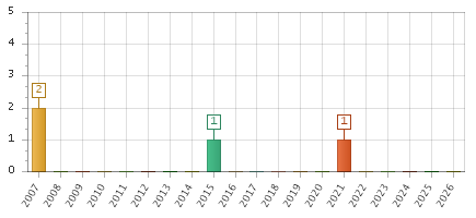 The chart showing 2007 series, 2008 series, 2009 series, 2010 series, 2011 series, 2012 series, 2013 series, 2014 series, 2015 series, 2016 series, 2017 series, 2018 series, 2019 series, 2020 series, 2021 series, 2022 series, 2023 series, 2024 series, 2025 series, 2026 series.