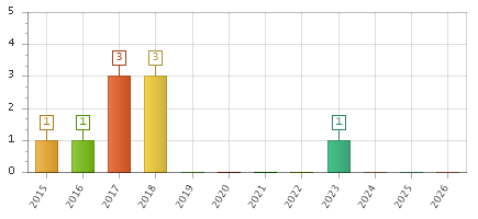 The chart showing 2015 series, 2016 series, 2017 series, 2018 series, 2019 series, 2020 series, 2021 series, 2022 series, 2023 series, 2024 series, 2025 series, 2026 series.
