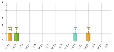 The chart showing 2011 series, 2012 series, 2013 series, 2014 series, 2015 series, 2016 series, 2017 series, 2018 series, 2019 series, 2020 series, 2021 series, 2022 series, 2023 series, 2024 series, 2025 series, 2026 series.