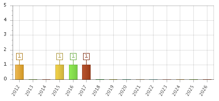 The chart showing 2012 series, 2013 series, 2014 series, 2015 series, 2016 series, 2017 series, 2018 series, 2019 series, 2020 series, 2021 series, 2022 series, 2023 series, 2024 series, 2025 series, 2026 series.