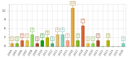 The chart showing 2004 series, 2005 series, 2006 series, 2007 series, 2008 series, 2009 series, 2010 series, 2011 series, 2012 series, 2013 series, 2014 series, 2015 series, 2016 series, 2017 series, 2018 series, 2019 series, 2020 series, 2021 series, 2022 series, 2023 series, 2024 series, 2025 series, 2026 series.